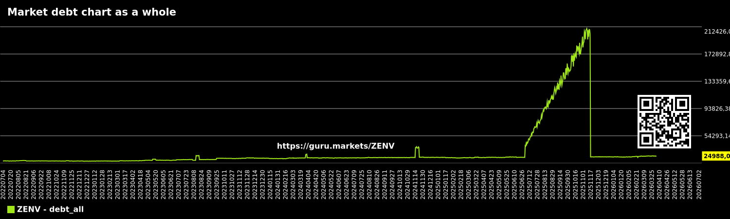 Market debt chart as a whole
